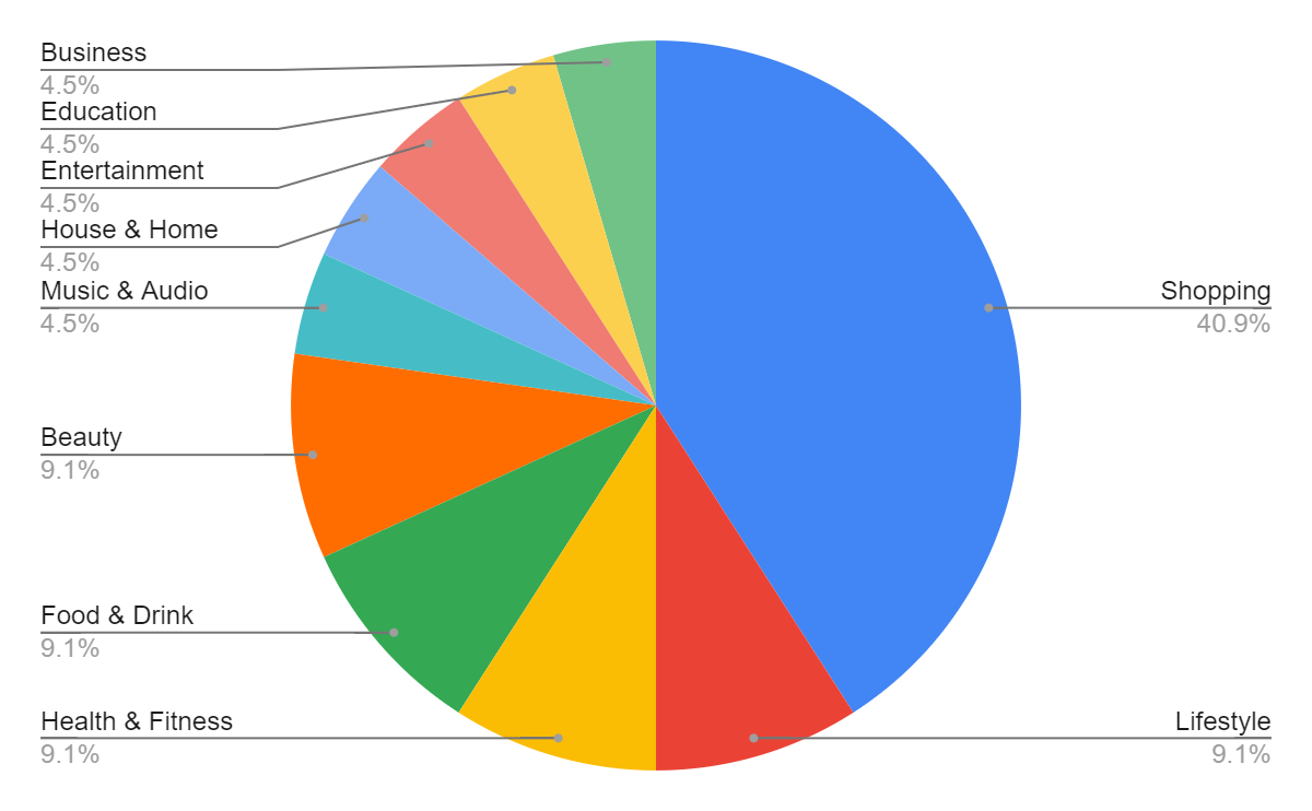 Distribution of affected applications across PlayStore categories